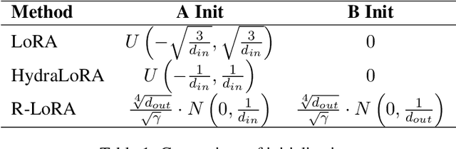 Figure 2 for R-LoRA: Random Initialization of Multi-Head LoRA for Multi-Task Learning