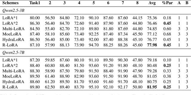 Figure 4 for R-LoRA: Random Initialization of Multi-Head LoRA for Multi-Task Learning