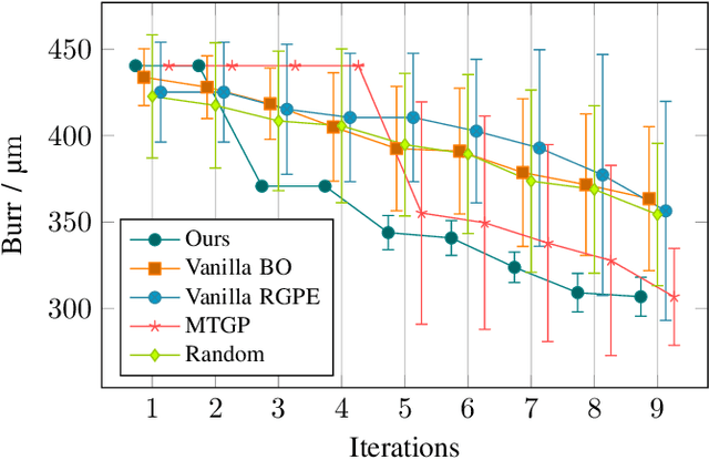 Figure 2 for Sample-Efficient Bayesian Transfer Learning for Online Machine Parameter Optimization