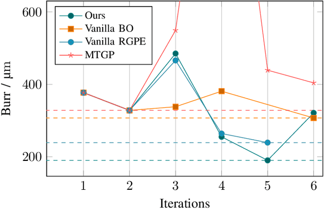 Figure 3 for Sample-Efficient Bayesian Transfer Learning for Online Machine Parameter Optimization