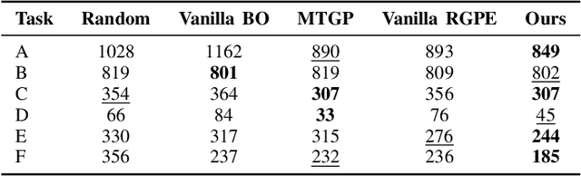 Figure 4 for Sample-Efficient Bayesian Transfer Learning for Online Machine Parameter Optimization