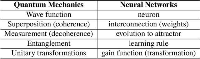 Figure 1 for A Survey of Quantum-Cognitively Inspired Sentiment Analysis Models
