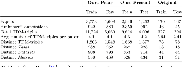Figure 1 for ORKG-Leaderboards: A Systematic Workflow for Mining Leaderboards as a Knowledge Graph