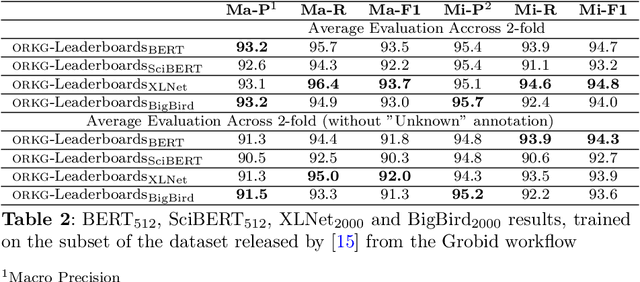 Figure 4 for ORKG-Leaderboards: A Systematic Workflow for Mining Leaderboards as a Knowledge Graph