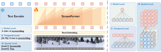 Figure 2 for Learning Streaming Video Representation via Multitask Training