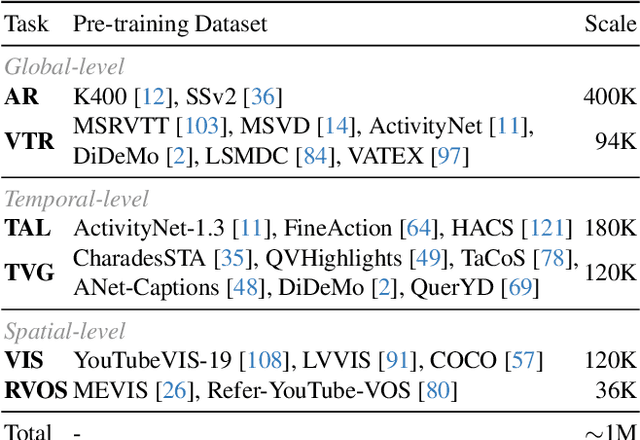 Figure 1 for Learning Streaming Video Representation via Multitask Training