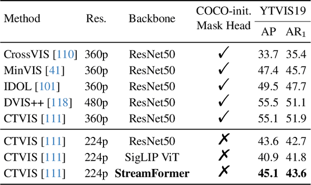 Figure 4 for Learning Streaming Video Representation via Multitask Training
