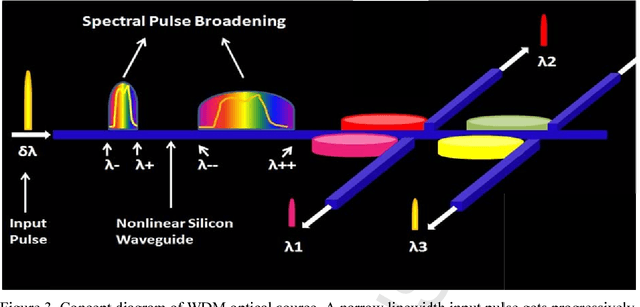 Figure 2 for Self Phase Modulation and Cross Phase Modulation in Nonlinear Silicon Waveguides for On-Chip Optical Networks -- A Tutorial