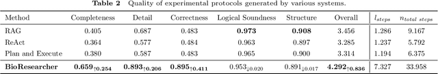 Figure 4 for From Intention To Implementation: Automating Biomedical Research via LLMs