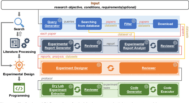 Figure 3 for From Intention To Implementation: Automating Biomedical Research via LLMs