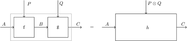 Figure 4 for Categorical Deep Learning: An Algebraic Theory of Architectures