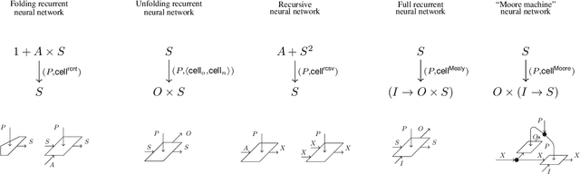 Figure 1 for Categorical Deep Learning: An Algebraic Theory of Architectures
