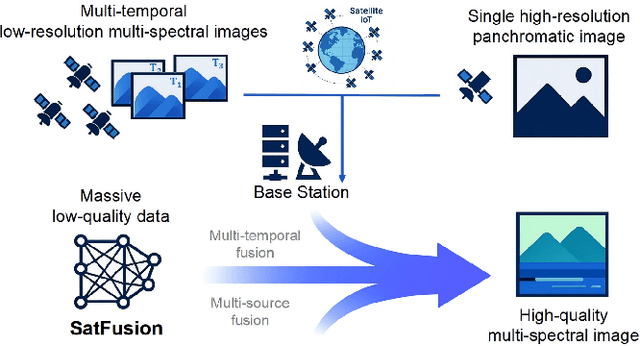 Figure 1 for SatFusion: A Unified Framework for Enhancing Satellite IoT Images via Multi-Temporal and Multi-Source Data Fusion