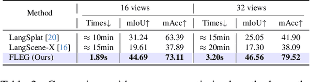 Figure 3 for FLEG: Feed-Forward Language Embedded Gaussian Splatting from Any Views