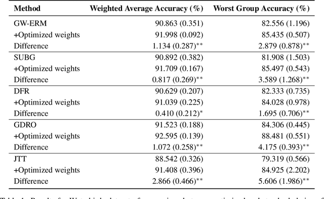 Figure 2 for Optimizing importance weighting in the presence of sub-population shifts