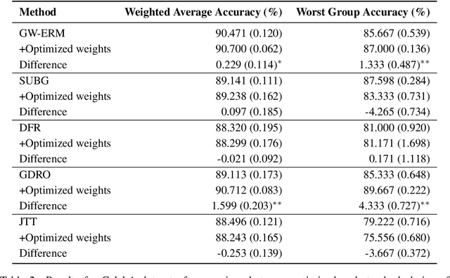 Figure 4 for Optimizing importance weighting in the presence of sub-population shifts