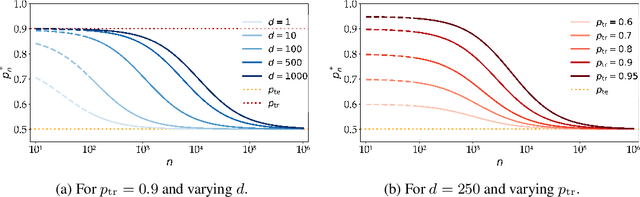 Figure 1 for Optimizing importance weighting in the presence of sub-population shifts