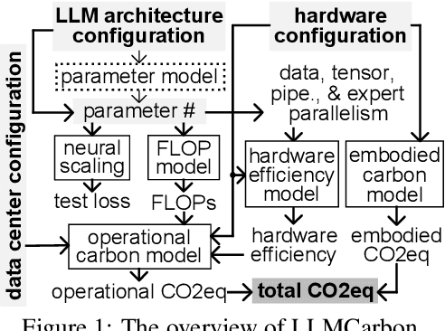 Figure 2 for LLMCarbon: Modeling the end-to-end Carbon Footprint of Large Language Models