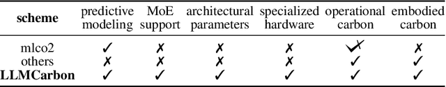 Figure 1 for LLMCarbon: Modeling the end-to-end Carbon Footprint of Large Language Models