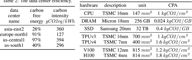 Figure 4 for LLMCarbon: Modeling the end-to-end Carbon Footprint of Large Language Models