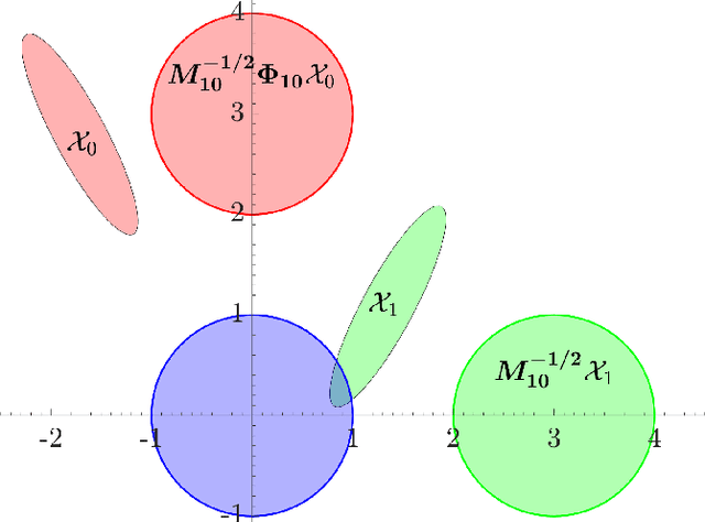 Figure 2 for On the Contraction Coefficient of the Schrödinger Bridge for Stochastic Linear Systems