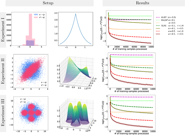 Figure 1 for Online non-parametric likelihood-ratio estimation by Pearson-divergence functional minimization