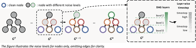 Figure 1 for SeaDAG: Semi-autoregressive Diffusion for Conditional Directed Acyclic Graph Generation