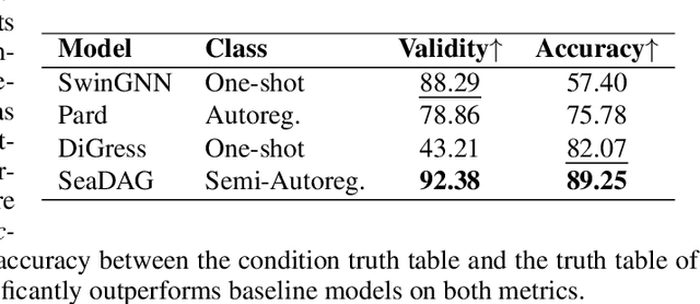 Figure 2 for SeaDAG: Semi-autoregressive Diffusion for Conditional Directed Acyclic Graph Generation