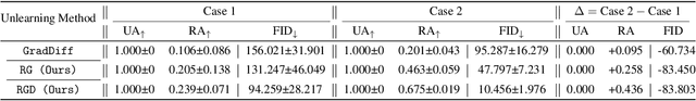 Figure 4 for Boosting Alignment for Post-Unlearning Text-to-Image Generative Models