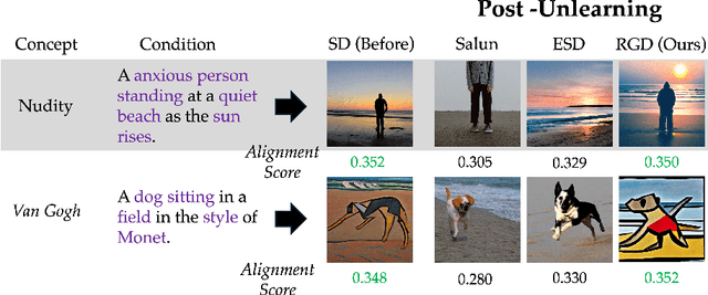 Figure 1 for Boosting Alignment for Post-Unlearning Text-to-Image Generative Models