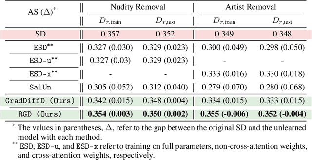 Figure 3 for Boosting Alignment for Post-Unlearning Text-to-Image Generative Models