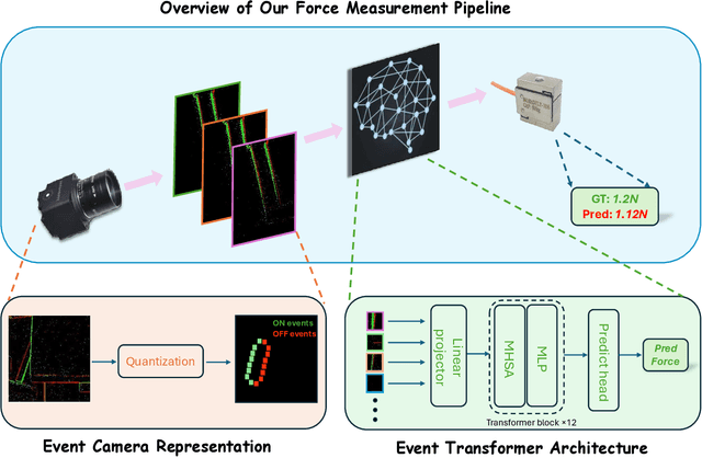 Figure 2 for Force-EvT: A Closer Look at Robotic Gripper Force Measurement with Event-based Vision Transformer