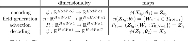Figure 1 for Learning In-between Imagery Dynamics via Physical Latent Spaces