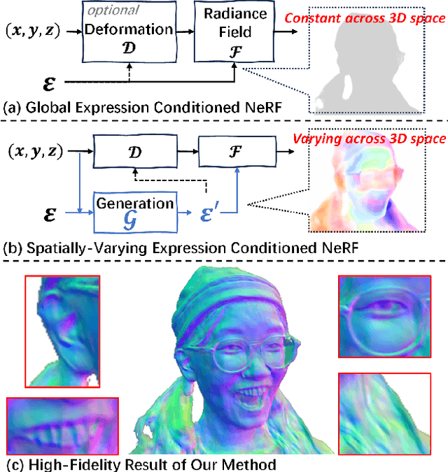 Figure 1 for High-Fidelity 3D Head Avatars Reconstruction through Spatially-Varying Expression Conditioned Neural Radiance Field