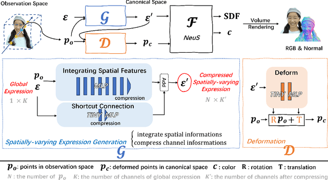 Figure 3 for High-Fidelity 3D Head Avatars Reconstruction through Spatially-Varying Expression Conditioned Neural Radiance Field