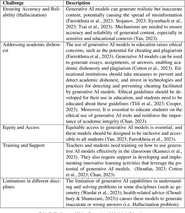 Figure 2 for ChatGPT and Beyond: The Generative AI Revolution in Education