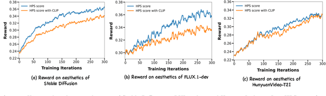 Figure 2 for DanceGRPO: Unleashing GRPO on Visual Generation