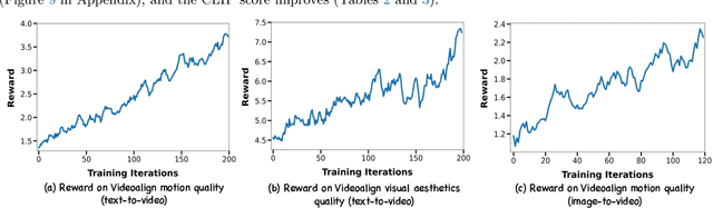 Figure 3 for DanceGRPO: Unleashing GRPO on Visual Generation