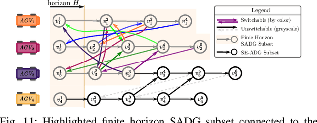 Figure 3 for Receding Horizon Re-ordering of Multi-Agent Execution Schedules