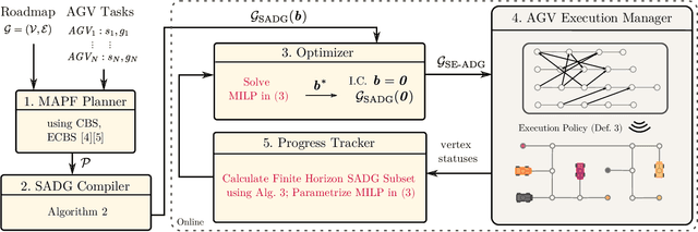 Figure 4 for Receding Horizon Re-ordering of Multi-Agent Execution Schedules
