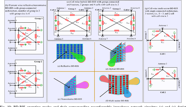 Figure 2 for Survey on Beyond Diagonal RIS Enabled 6G Wireless Networks: Fundamentals, Recent Advances, and Challenges