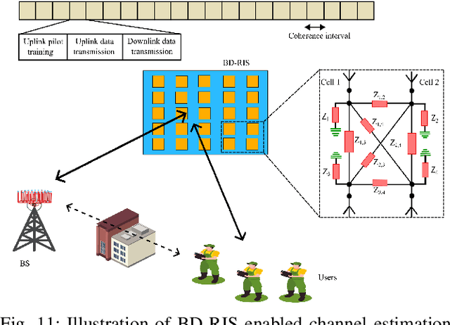 Figure 3 for Survey on Beyond Diagonal RIS Enabled 6G Wireless Networks: Fundamentals, Recent Advances, and Challenges