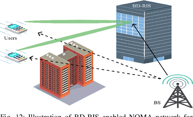 Figure 4 for Survey on Beyond Diagonal RIS Enabled 6G Wireless Networks: Fundamentals, Recent Advances, and Challenges