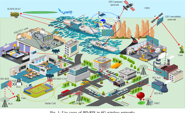 Figure 1 for Survey on Beyond Diagonal RIS Enabled 6G Wireless Networks: Fundamentals, Recent Advances, and Challenges