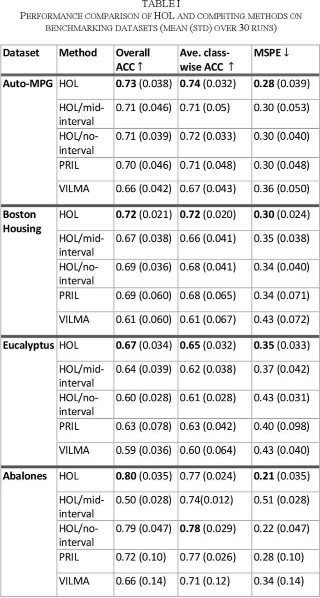 Figure 4 for A Novel Hybrid Ordinal Learning Model with Health Care Application