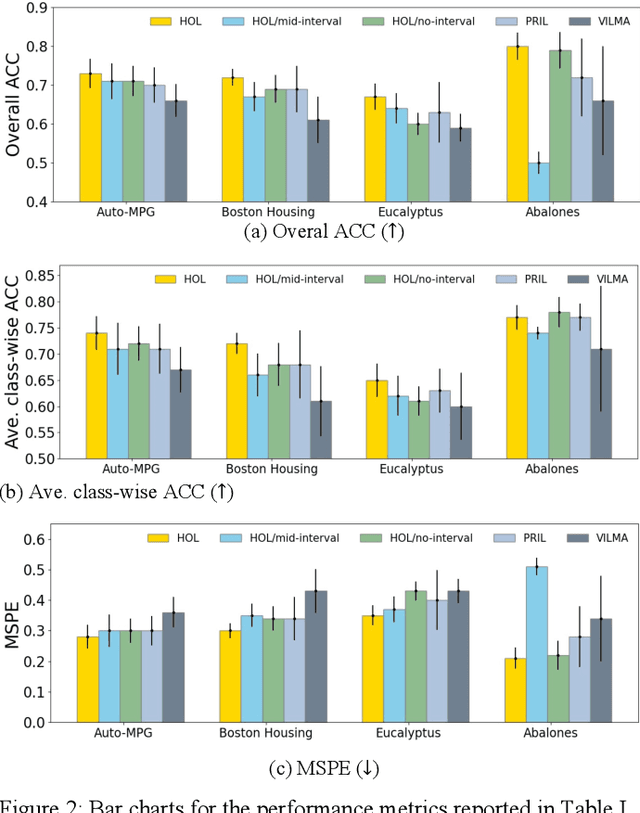 Figure 2 for A Novel Hybrid Ordinal Learning Model with Health Care Application