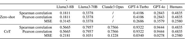 Figure 3 for Large Language Models Assume People are More Rational than We Really are