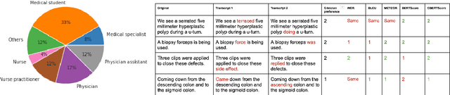 Figure 1 for Clinical BERTScore: An Improved Measure of Automatic Speech Recognition Performance in Clinical Settings