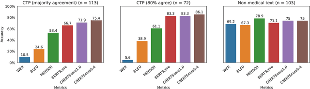 Figure 2 for Clinical BERTScore: An Improved Measure of Automatic Speech Recognition Performance in Clinical Settings