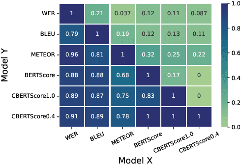 Figure 3 for Clinical BERTScore: An Improved Measure of Automatic Speech Recognition Performance in Clinical Settings